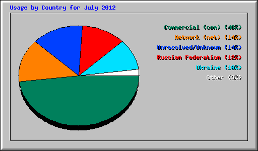 Usage by Country for July 2012
