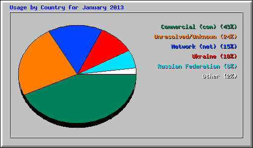 Usage by Country for January 2013