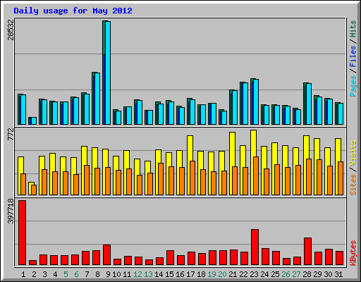 Daily usage for May 2012