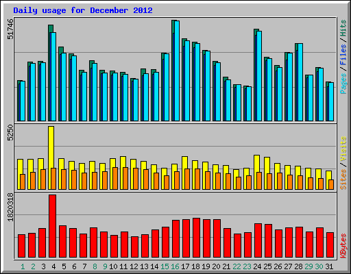 Daily usage for December 2012