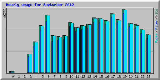 Hourly usage for September 2012